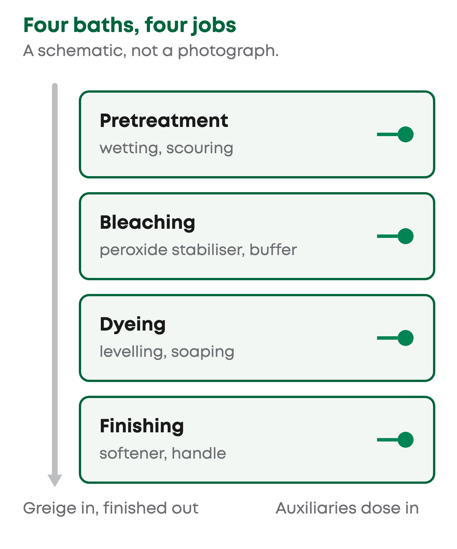 Schematic of a textile wet-processing line: pretreatment, bleaching, dyeing and finishing baths, each with a dosing point.