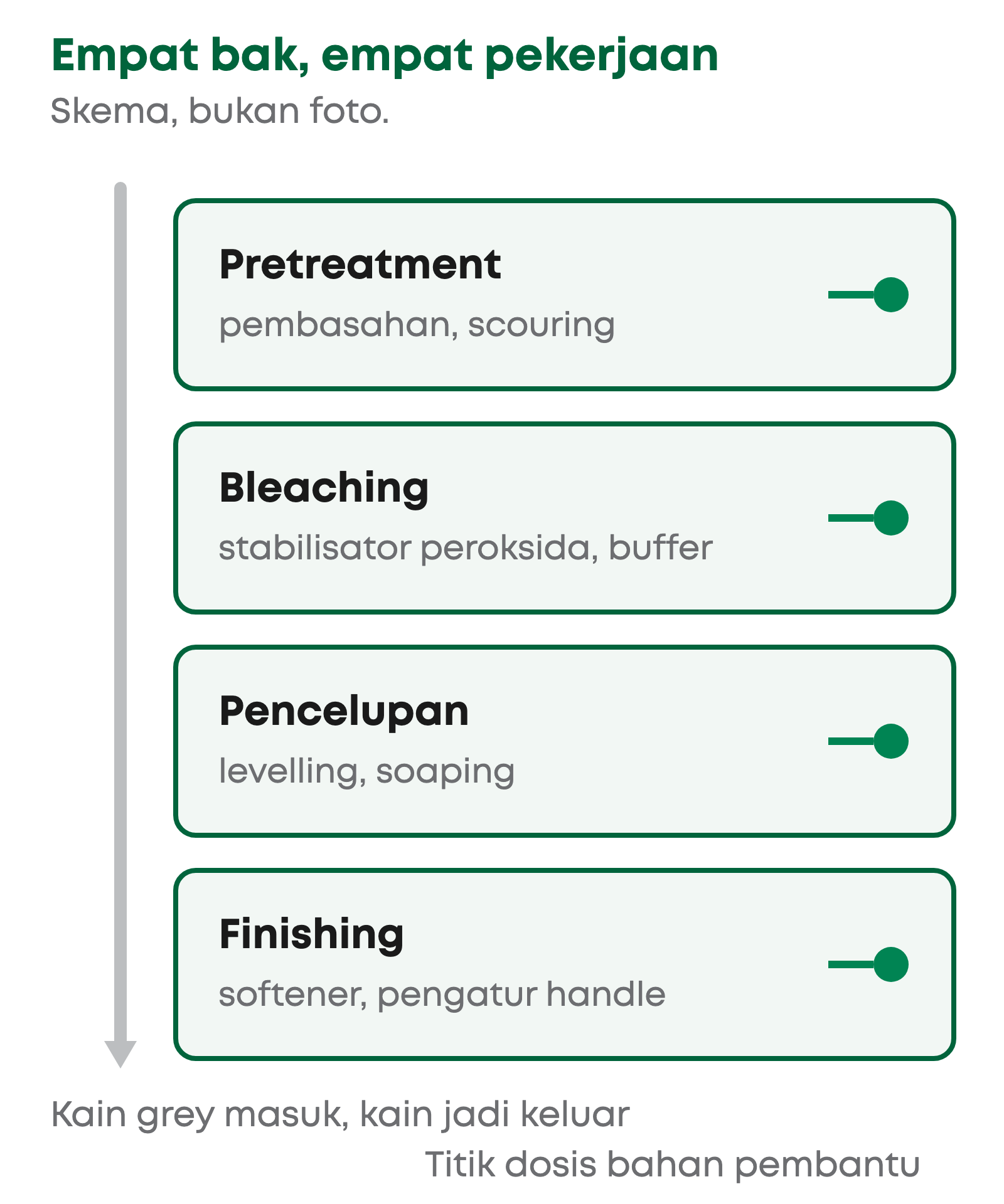 Skema lini proses basah tekstil: bak pretreatment, bleaching, pencelupan, dan finishing, masing-masing dengan satu titik dosis.
