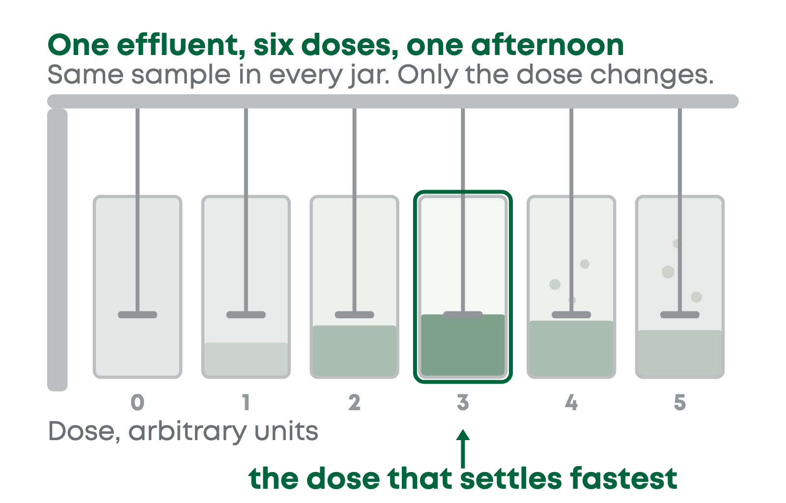 A labelled diagram of a jar test: six beakers under one stirrer, the coagulant dose rising from left to right, and the floc settling fastest in the fourth.