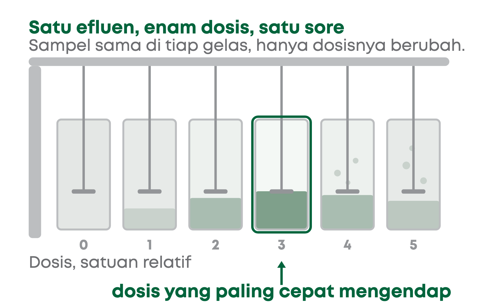 Diagram berlabel sebuah jar test: enam gelas beker di bawah satu pengaduk, dosis koagulan naik dari kiri ke kanan, dan flok paling cepat mengendap di gelas keempat.
